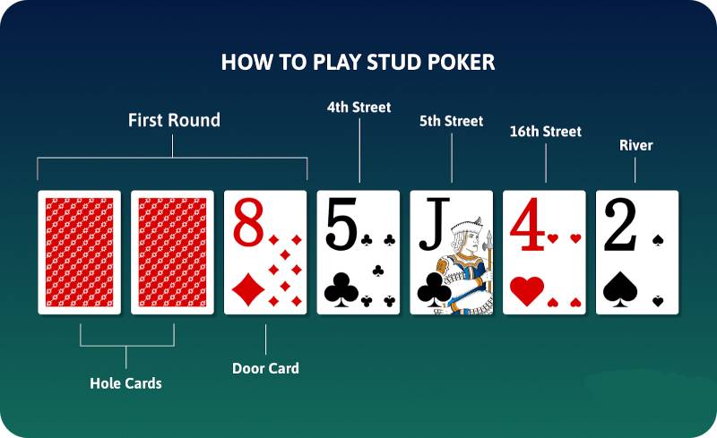 Stud Poker Rikvip - Kinh Nghiệm Chinh Phục "Xương Máu" 1 Nội dung luật chơi Stud Poker Rikvip cơ bản